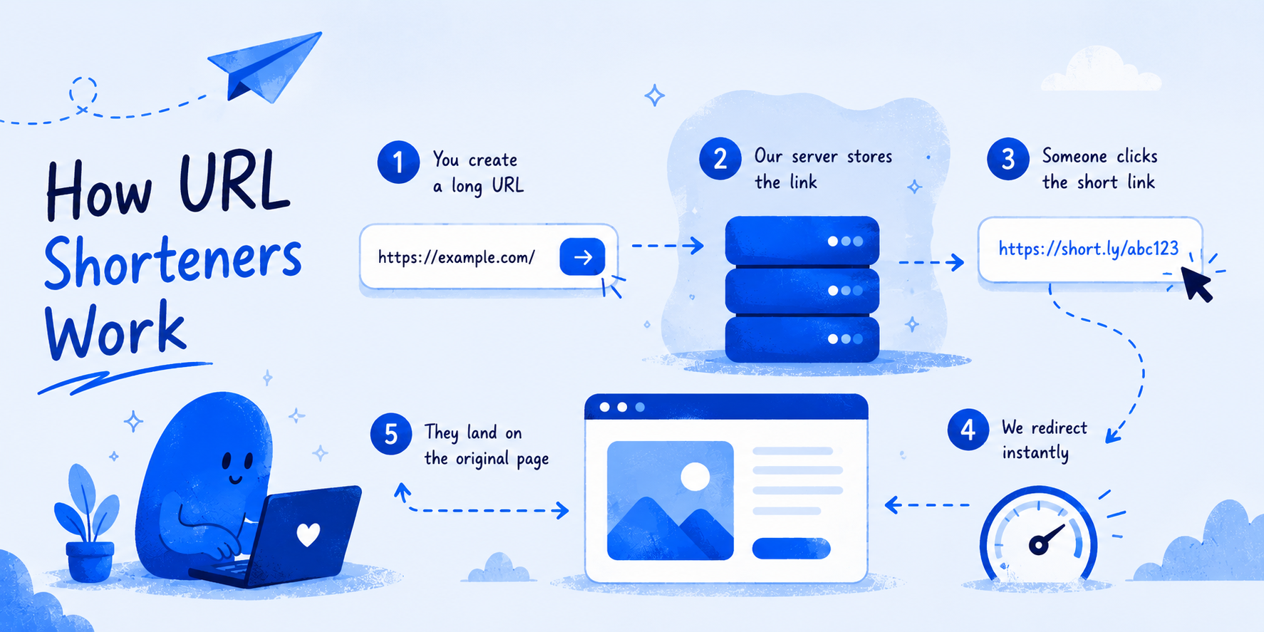 How a URL shortener actually works